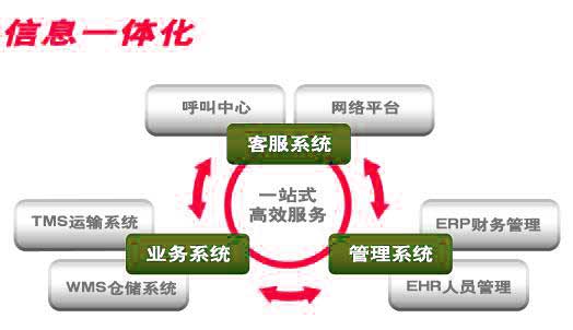 信息一體化